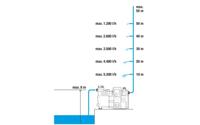 GARDENA 1760-20 Premium 6000/6 Huiswaterautomaat 230 V 6000 l/h - thumbnail