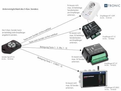 H-Tronic HT5S Radiografische zender 5-kanaals Frequentie: 868.35 MHz, 869.05 MHz, 869.55 MHz 3 V Bereik max. (in het vrije veld): 150 m