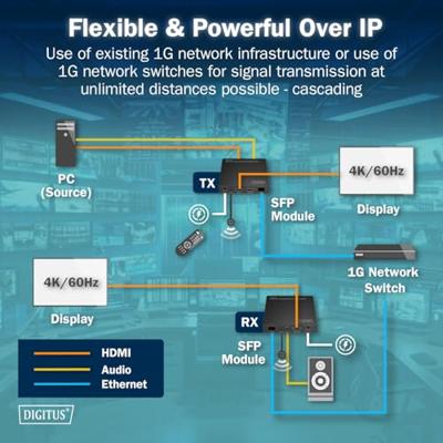 Digitus DS-55350 HDMI-extender HDMI, HDMI-ingang, HDMI-uitgang, SFP, Aansluiting voor netvoeding, RS232, Micro-USB, Hoofdtelefoon (3.5 mm jackplug) Via
