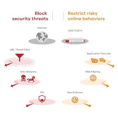 Stevige UTP-netwerkkabel categorie 6 ZyXEL USGFLEX50H-EU0102F