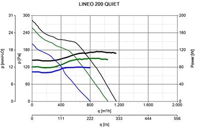 Vortice Buisventilator Lineo 200 'quiet' - Aansluiting 200mm - 3 Standen Aan/uit Vortice Buisventilator Lineo 200 'quiet' - Aansluiting 200mm - 3 Standen Aan/uit