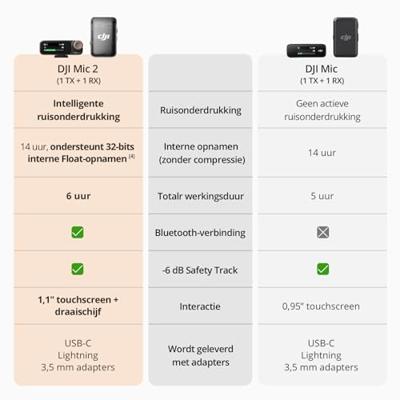 DJI Mic 2 (transmitter + receiver) OUTLET
