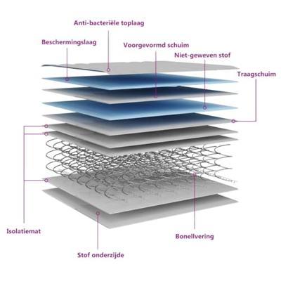 Binnenveringmatras middelhard 200x200 cm