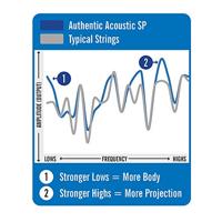 Martin Strings MA530 Authentic Acoustic SP Phosphor Bronze - thumbnail