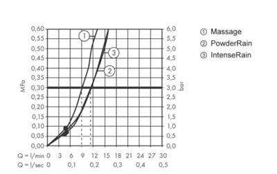 Doucheset HansGrohe Pulsify Select S 3 Jets Relaxation Met Glijstang 65 cm Chroom Doucheset HansGrohe Pulsify Select S 3 Jets Relaxation Met Glijstang 65 cm Chroom