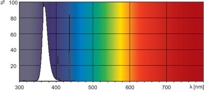 Lamp UV-A 15W/18" BL368 Shatterproof