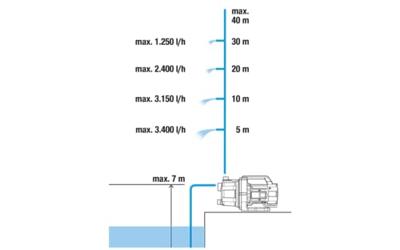 GARDENA 3700/4 Basic Tuinpomp 3700 l/h 41 m