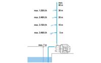GARDENA 3700/4 Basic Tuinpomp 3700 l/h 41 m - thumbnail