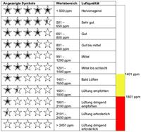 Techno Line WL1020 CO₂-meter - thumbnail