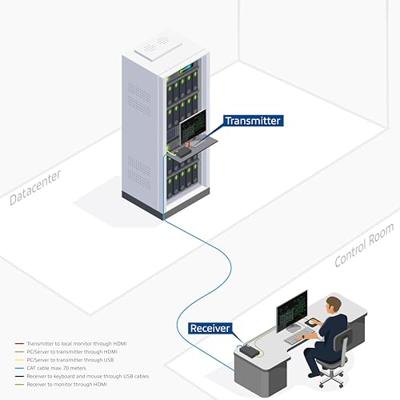 ACT 4K HDMI 2.0 KVM extender set over CAT6A. tot 70 meter