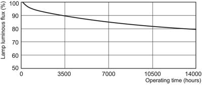 Philips PL-C 18W kleur 830 2-pins