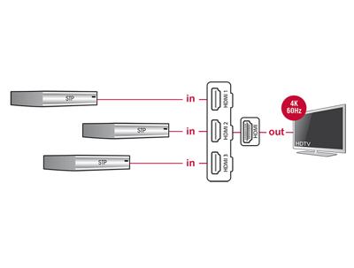 Delock 18600 HDMI UHD Switch 3 x HDMI in > 1 x HDMI uit 4K 60 Hz met geïntegreerde kabel 50cm