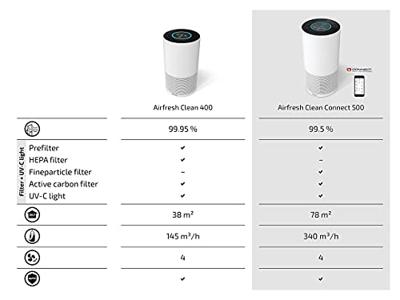 Soehnle 68098 Airfresh Clean Connect 500 Luchtreiniger met Bluetooth Wit