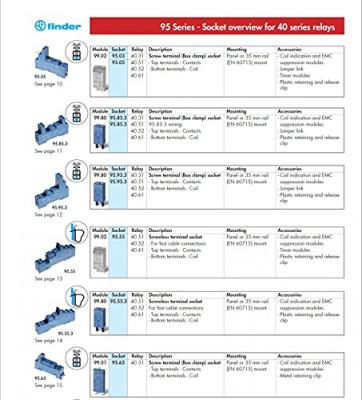 Finder 95.65 Relaissocket Finder 40.51, Finder 40.52, Finder 40.61 (l x b x h) 67.2 x 15.5 x 36.5 mm 1 stuk(s)