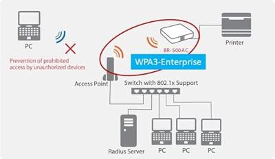 Silex Technology BR-500AC WiFi-ontvanger 1 poort 2.4 GHz, 5 GHz