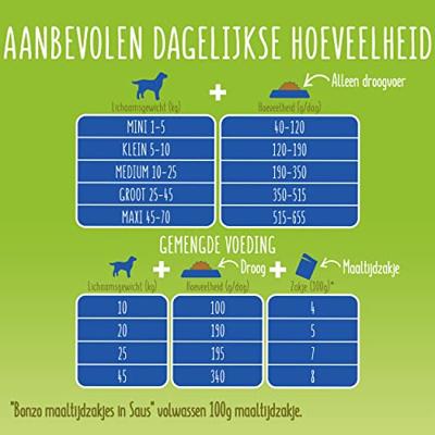 Purina Bonzo Menubrokken hondenvoer met kip/rundsmaak 15 kg Purina Bonzo Menubrokken hondenvoer met kip/rundsmaak 15 kg