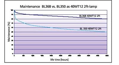 Signify UV-lamp G5 8 W (Ø x l) 16 mm x 302.5 mm 60 V 1 stuk(s)