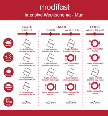 Modifast Intensive 7 day dietbox 1 Stuks