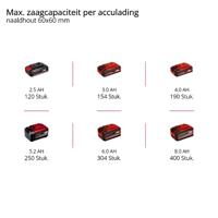 Einhell Power X-Change TE-MS 18/210 Li-Solo Accu-kapzaag Zonder accu 210 mm 30 mm - thumbnail