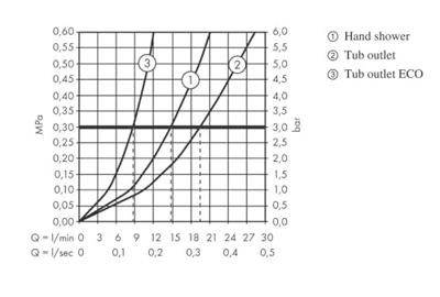 Hansgrohe Rebris S ééngreeps badmengkraan opbouw met 2 doorstroomhoeveelheden, mat zwart Hansgrohe Rebris S ééngreeps badmengkraan opbouw met 2 doorstroomhoeveelheden, mat zwart