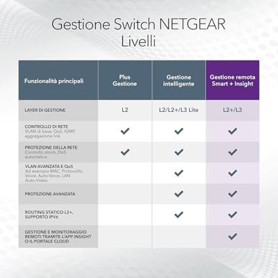 NETGEAR (GS728TP V3) 28-poorts Gigabit PoE Web Manageable Smart Ethernet Switch via Insight Cloud, 24-poorts PoE+ @190W RJ45-switch, 4 x 1 Gigabit SFP-poorten, desktop/rack en ProSAFE levenslange
