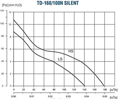 Soler & Palau Buisventilator Td-160/100 N Silent, Aansluitdiameter 100mm Soler & Palau Buisventilator Td-160/100 N Silent, Aansluitdiameter 100mm