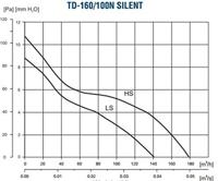 Soler & Palau Buisventilator Td-160/100 N Silent, Aansluitdiameter 100mm - thumbnail