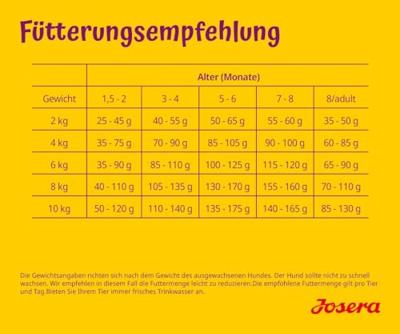 JOSERA MiniJunior Puppyvoer voor kleine rassen, 1 x 10 kg, voor een optimale ontwikkeling, super premium droogvoer voor groeiende honden, 1 stuk verpakt