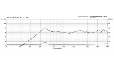 Visaton SC 5.9 ND - 4 Ohm 3.5 inch 9 cm Breedband-luidspreker 3 W 4 Ω Zwart Magnetisch afgeschermd, Ovaal Visaton SC 5.9 ND - 4 Ohm 3.5 inch 9 cm Breedband-luidspreker 3 W 4 Ω Zwart Magnetisch afgeschermd, Ovaal