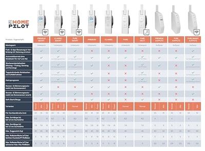 HOMEPILOT 10172360 RolloTron premium - Power Elektrische bandopwinder 23 mm Trekkracht (max.) 60 kg Inbouw (in muur)