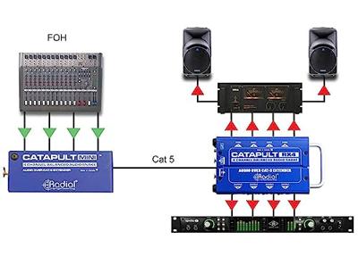 Radial Catapult Mini RX audio converter analoog naar Cat 5 Radial Catapult Mini RX audio converter analoog naar Cat 5