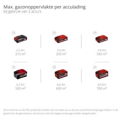 Einhell Professional GP-CM 36/47 S Li BL (4x4,0Ah) Accu-grasmaaier Accu Instelbare trekstang, Incl. accu, Incl. oplader, Mulchfunctie, Instelbare maaihoogte