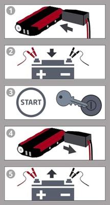 Einhell Snelstartsysteem CE-JS 12 1091521 Starthulpstroom: 200 A 2x USB-contact, Laadtoestandweergave Einhell Snelstartsysteem CE-JS 12 1091521 Starthulpstroom: 200 A 2x USB-contact, Laadtoestandweergave