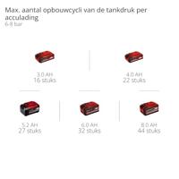 Einhell Professional SILENZZO 18/160 Accucompressor 8 bar 2 cilinders - thumbnail