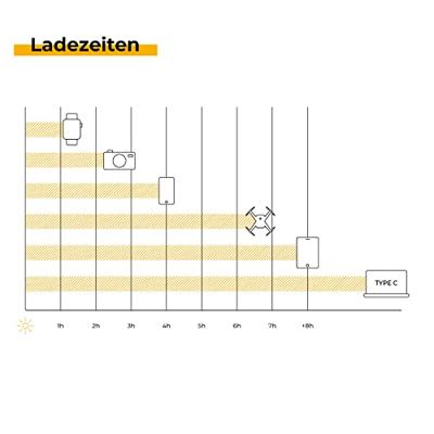 SunnyBag Sunbooster 14 145A_01 Lader op zonne-energie Laadstroom zonnecel 2000 mA 14 W SunnyBag Sunbooster 14 145A_01 Lader op zonne-energie Laadstroom zonnecel 2000 mA 14 W