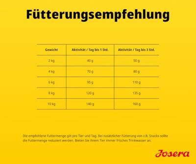 Voer Josera Mini Adult Lam 10 kg Voer Josera Mini Adult Lam 10 kg