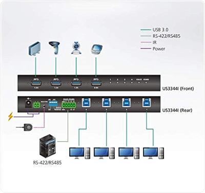 ATEN US3344i industriële hub switch 4x4 USB 3.1 Gen 1