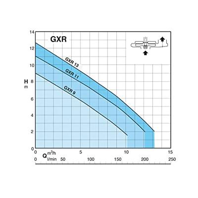 Calpeda 72U70050014 GXRM 9 GF Dompelpomp voor vervuild water Met één stand 170 l/min 9 m