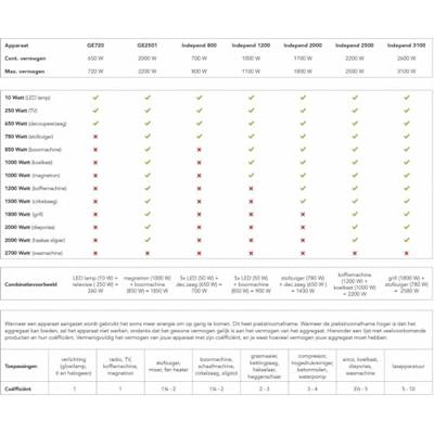 Eurom Independ 2000 | 4-takt Benzine inverter aggregaat - 441727 - thumbnail