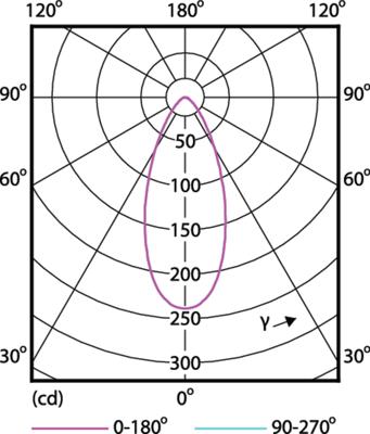 Philips CorePro R39 2,2W-30W 827 E14 LED3300