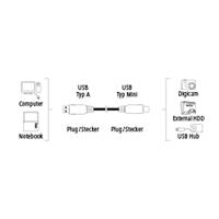 Hama USB 2.0-verbindingskabel A-stekker - mini-B-stekker, 1,8 m, wit - thumbnail