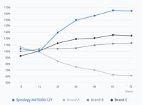 Hard Drive Synology HAT5300-16T 16 TB Buffer 512 MB - thumbnail