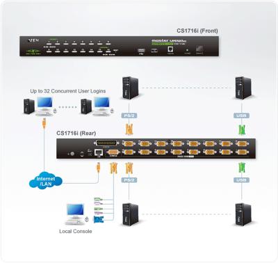 ATEN CS1716I-AT-G KVM-switch 1600 x 1200 Pixel