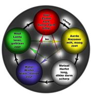 Volatile Metaal 5 elementen mengsel (10 ml) - thumbnail