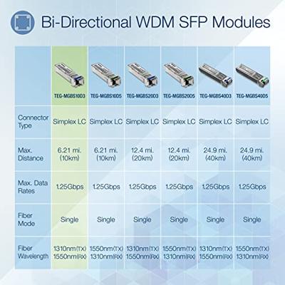 TRENDnet, TEG-MGBS10D3, enkele modus LC-module met dubbele golflengte, tot 10 km (6.2 mijl), moet worden verbonden met TEG-MGBS10D5 of andere compatibele module.