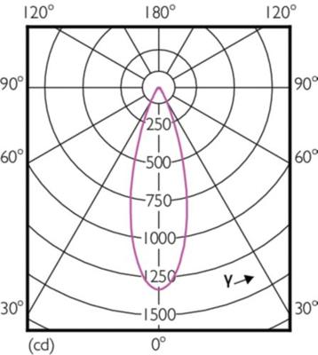 Philips LEDspot ExpertColor GU5.3 MR16 6.5W 940 36D MASTER | Dimbaar - Vervangt 35W Philips LEDspot ExpertColor GU5.3 MR16 6.5W 940 36D MASTER | Dimbaar - Vervangt 35W