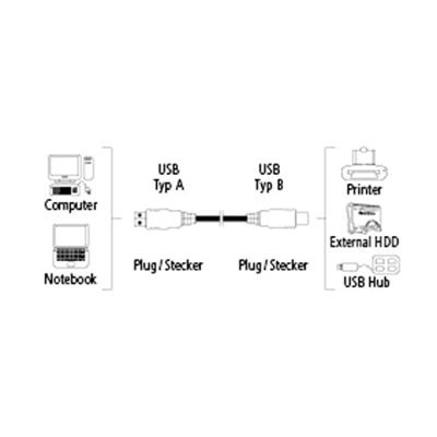 Hama USB-aansluitkabel A-stekker - B-stekker, 3 m, wit