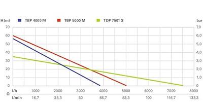 Metabo TDP 7501 S 250750100 Dompeldrukpomp 7500 l/h 34 m - thumbnail