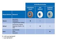 PFERD TOOLS 39009719 Schuurblokschijf Diameter 200 mm Boordiameter 51 mm RVS, Inox, Gietijzer, Staal 1 stuk(s) - thumbnail