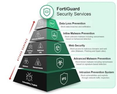 Fortinet FG-50G